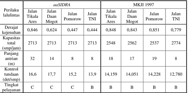 Tabel 2. Komparasi kinerja simpang antara metode aaSIDRA dan metode MKJI 1997 