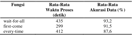 Tabel 4. Perbandingan Waktu Proses dan 