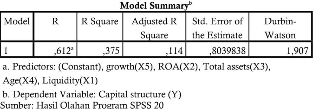 Tabel 2. Tabel Hasil uji gejala autokorelasi  Model Summary b Model  R  R Square  Adjusted R 