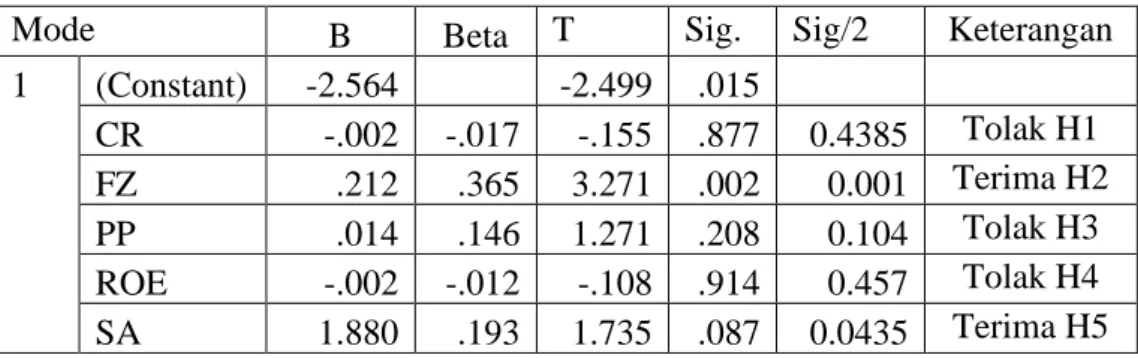 Tabel 4.1 Hasil Regresi Linear Berganda 