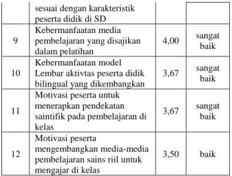 Tabel  4.  Hasil  Evaluasi  Pelatihan  oleh  Peserta  Pelatihan  di  SDK  St  Theresia  II  Surabaya 
