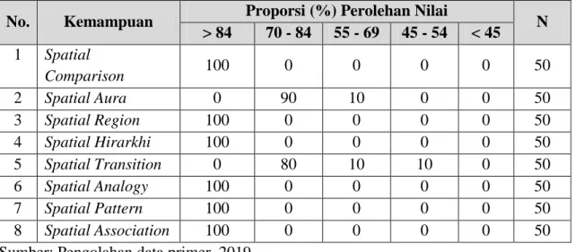 Tabel  02  menunjukkan  masih  terdapat  guru  geografi  di  provinsi  Bali  (10%)  yang  kemampuan  Spatial  Transition  terkategori  rendah