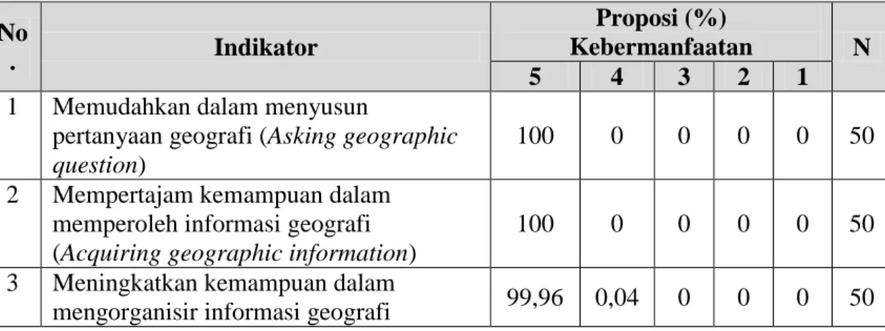 Tabel 04. Nilai Kebermanfaatan Diklat Spatial Thinking Skills bagi Guru Geografi  di Provinsi Bali  No 