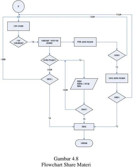 Gambar 4.8 Flowchart Share Materi