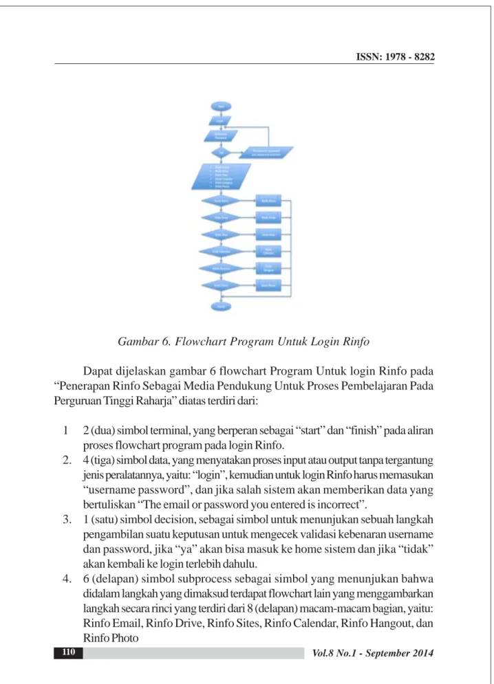 Gambar 6. Flowchart Program Untuk Login Rinfo