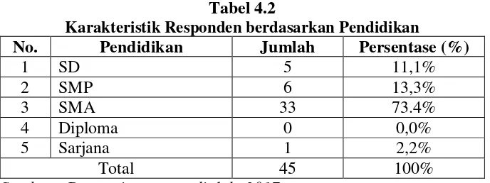 Tabel 4.2 Karakteristik Responden berdasarkan Pendidikan 