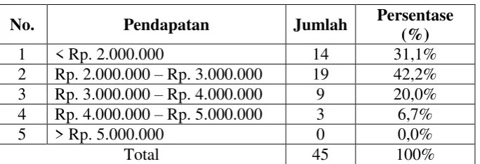 Tabel 4.5 Karakteristik Responden berdasarkan Pendapatan 