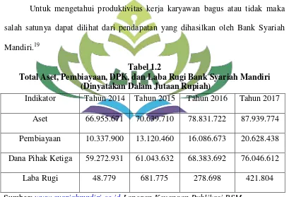 Tabel 1.2 Total Aset, Pembiayaan, DPK, dan Laba Rugi Bank Syariah Mandiri 