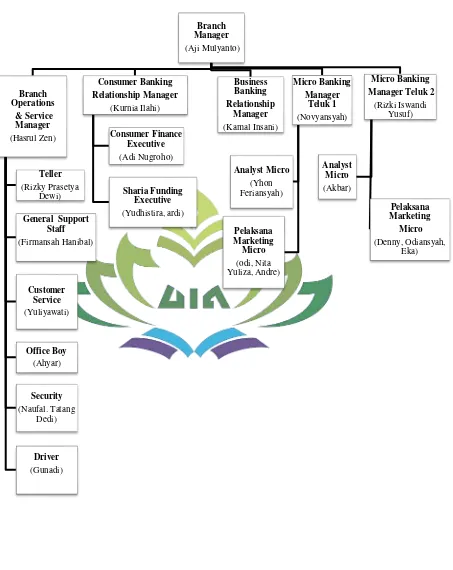Gambar 4.1 Struktur Organisasi PT. Bank Syariah Mandiri KCP Teluk Betung 