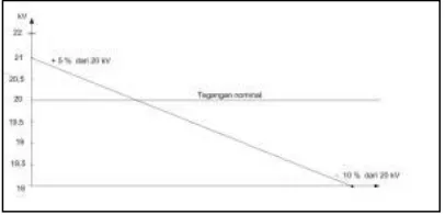 Fig. 1. Voltage tolerance permitted services. (Source: State electricity company standards (SPLN)) 