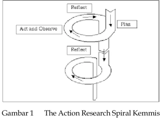 Gambar 1  The Action Research Spiral Kemmis  &amp; McTaggart (Howden, 1998) 