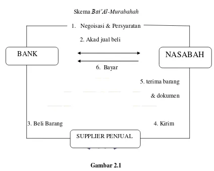 Sumber :Gambar 2.1  Buku Bank Syari’ah dan Teori ke Praktiknya, M. Antonio Syafi’i 