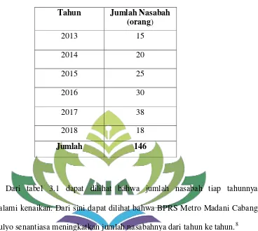 Tabel  3.1 Jumlah pemohon pembiayaan murabahah di BPRS Metro Madani Cabang Jatimulyo Tahun 2013 s/d 2018 
