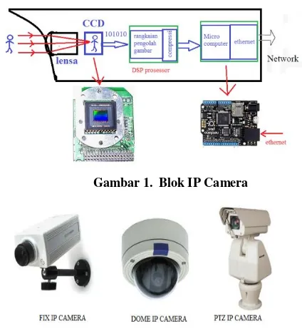 Gambar 1.  Blok IP Camera 