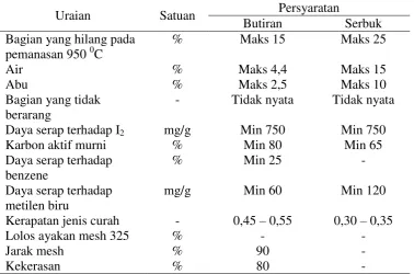 Tabel 4. Syarat Mutu Karbon Aktif 