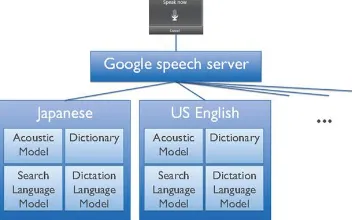 Gambar 1 Google’s speech recognizer 