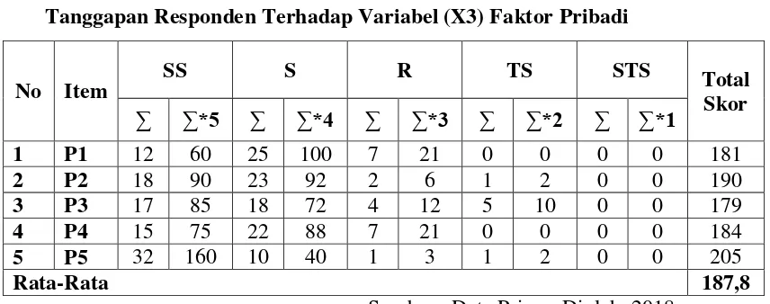 Tabel 4.6 Tanggapan Responden Terhadap Variabel (X3) Faktor Pribadi 