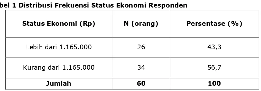 Tabel 1 Distribusi Frekuensi Status Ekonomi Responden 