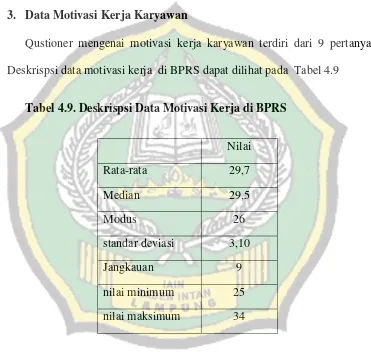 Tabel 4.9. Deskrispsi Data Motivasi Kerja di BPRS  
