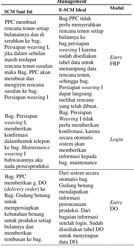 Tabel 1. Penerapan Electronic-Supply Chain Management 