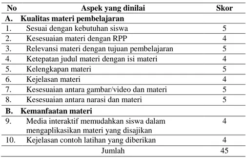 Tabel 5. Hasil Penilaian Ahli Materi 
