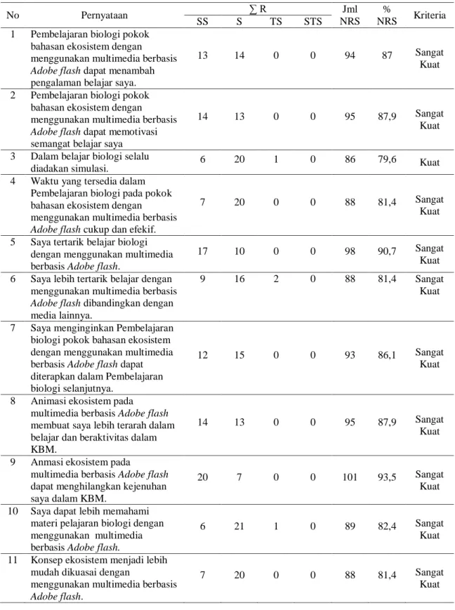 Tabel 5.  Respon Siswa Skala Besar Terhadap Multimedia Adobe Flash Pembelajaran Biologi 