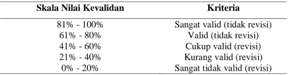 Tabel 1. Ketetapan Kriteria Kevalidan 