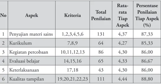 Tabel 1.  Hasil Analisis Data Penilaian oleh Reviewer
