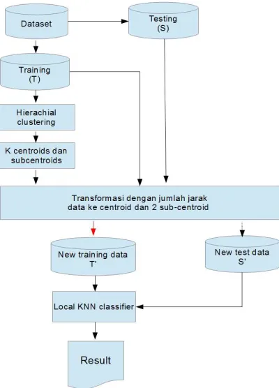 Gambar 1. Data Alur metode yang diajukan dapat dilihat pada training di-cluster dengan suatu algoritma clustering hingga didapatkan K cluster dan K centroid