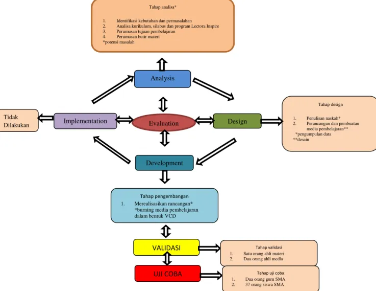 Gambar 3.2. Diagram Alir Pengembangan Media Pembelajaran Kimia 