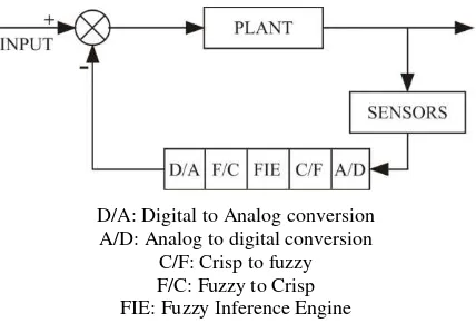 Gambar 1. Schematic of fuzzy logic control. 