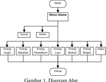 Gambar 1. Diagram Alur 