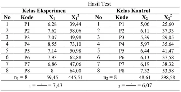 Tabel 4.19 Hasil Test
