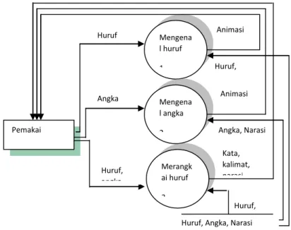 Gambar 5. Diagram Level 1 (satu) 