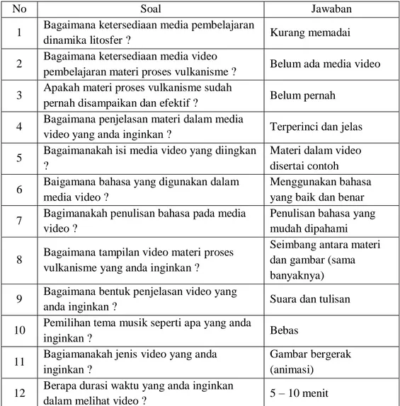 Tabel 1. Hasil Analisis Uji Kebutuhan Media Video Oleh Siswa 