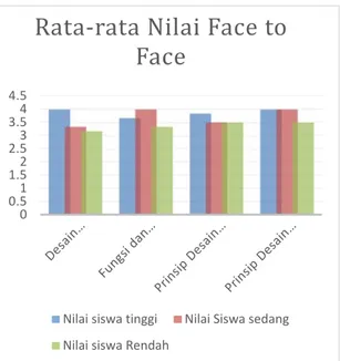 Gambar 5.  Grafik nilai rata-rata face to face  