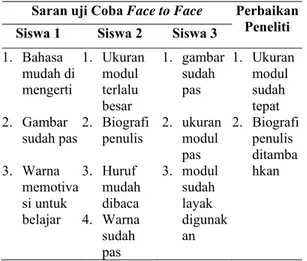 Tabel 6.  Saran ujicoba face to face 