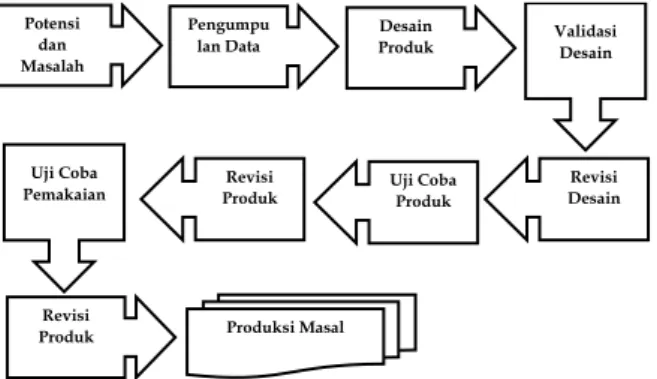 Gambar 1. Langkah-langkah penggunaan Metode Research  and Development (R&amp;D) 