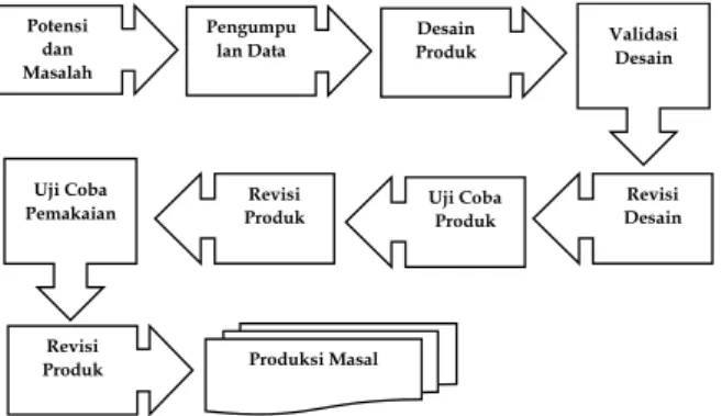 Gambar 1. Langkah-langkah penggunaan Metode Research  and Development (R&amp;D) 