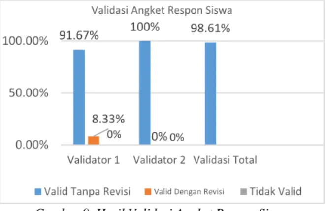 Gambar 9. Hasil Validasi Angket Respon Siswa  Berdasarkan pada gambar maka presentase yang di  dapat dari masing-masing validator