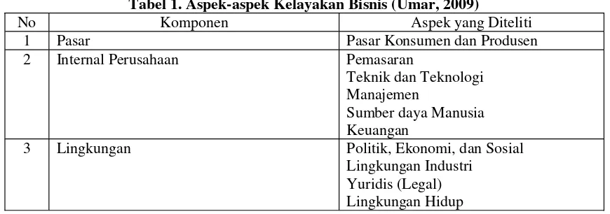 Tabel 1. Aspek-aspek Kelayakan Bisnis (Umar, 2009)