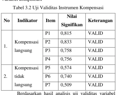Tabel 3.2 Uji Validitas Instrumen Kompensasi  No  Indikator  Item  Nilai 