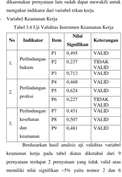 Tabel 3.6 Uji Validitas Instrumen Keamanan Kerja  No  Indikator  Item  Nilai 
