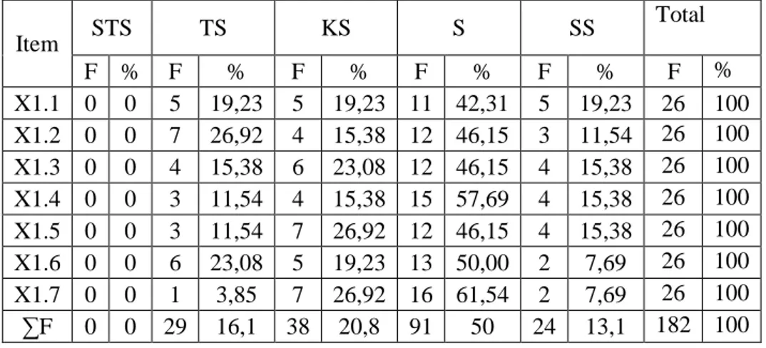 Tabel 4.1 Presentase Distribusi Jawaban Responden Sub Indikator Pada Sub  Variabel Kompensasi  Item  STS  TS  KS  S  SS  Total  F  %  F  %  F  %  F  %  F  %    F  %  X1.1  0  0  5  19,23  5  19,23  11  42,31  5  19,23  26  100  X1.2  0  0  7  26,92  4  15,