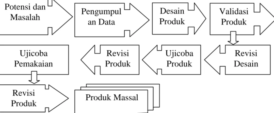 Gambar 1. Langkah-langkah Penggunaan Metode  Research and Development (R&amp;D)  2.  Prosedur Pengembangan 
