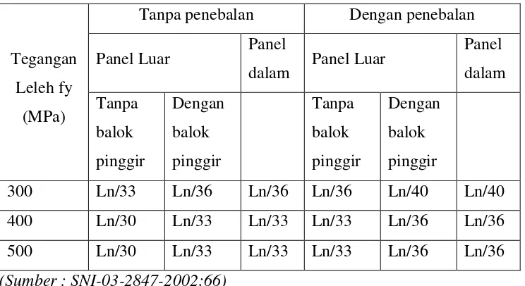 Tabel 2.3 - Tebal Minimum dari Pelat Tanpa Balok Interior 