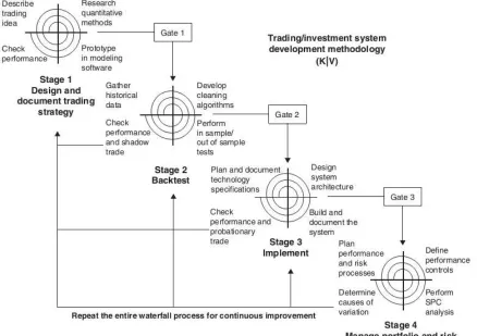 Gambar 2.1 Trading/investment system development methodology (K|V) [1] 