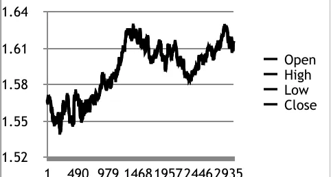 Gambar 3.1 Grafik pergerakan harga GBP/USD time frame H1 periode 01 Juli 2012 - 31 Desember 2012 