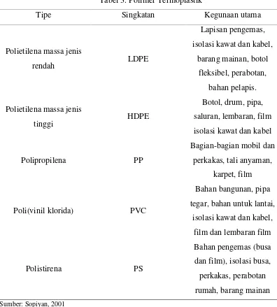 Tabel 3. Polimer Termoplastik
