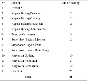 Tabel 2.1. Alokasi Tenaga Kerja PT. Mewah Indah Jaya 